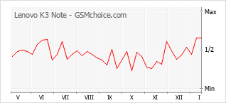 Diagramm der Poplularitätveränderungen von Lenovo K3 Note