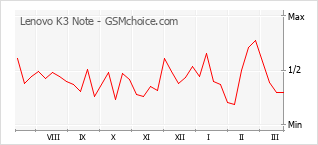 Popularity chart of Lenovo K3 Note