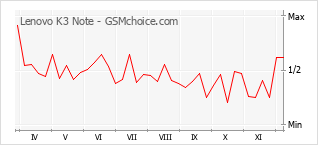 Grafico di modifiche della popolarità del telefono cellulare Lenovo K3 Note
