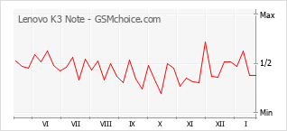 Populariteit van de telefoon: diagram Lenovo K3 Note