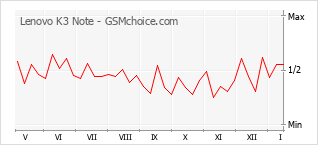 Traçar mudanças de populariedade do telemóvel Lenovo K3 Note