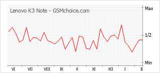 Диаграмма изменений популярности телефона Lenovo K3 Note