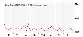 Diagramm der Poplularitätveränderungen von Manta MSP5008