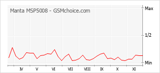 Popularity chart of Manta MSP5008