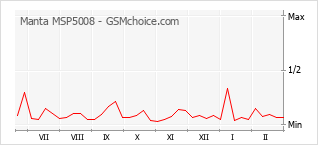 Populariteit van de telefoon: diagram Manta MSP5008