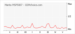 Gráfico de los cambios de popularidad Manta MSP5007
