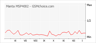 Diagramm der Poplularitätveränderungen von Manta MSP4002