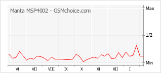 Gráfico de los cambios de popularidad Manta MSP4002