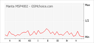 Le graphique de popularité de Manta MSP4002