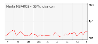 Grafico di modifiche della popolarità del telefono cellulare Manta MSP4002