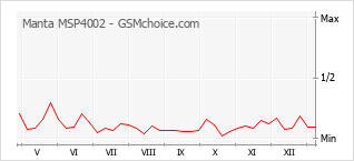 Populariteit van de telefoon: diagram Manta MSP4002
