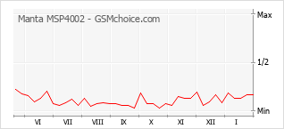 Traçar mudanças de populariedade do telemóvel Manta MSP4002