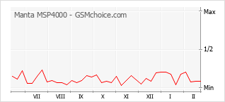 Diagramm der Poplularitätveränderungen von Manta MSP4000