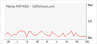 Gráfico de los cambios de popularidad Manta MSP4000