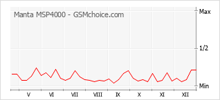 Grafico di modifiche della popolarità del telefono cellulare Manta MSP4000