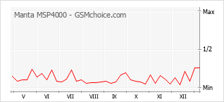 Populariteit van de telefoon: diagram Manta MSP4000