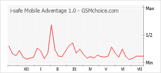 Popularity chart of i-safe Mobile Adventage 1.0