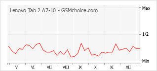 Le graphique de popularité de Lenovo Tab 2 A7-10