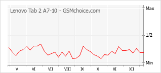 Grafico di modifiche della popolarità del telefono cellulare Lenovo Tab 2 A7-10