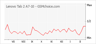 Populariteit van de telefoon: diagram Lenovo Tab 2 A7-10