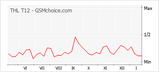 Diagramm der Poplularitätveränderungen von THL T12