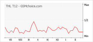 Popularity chart of THL T12