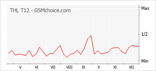 Gráfico de los cambios de popularidad THL T12