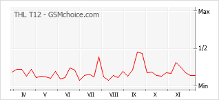 Populariteit van de telefoon: diagram THL T12