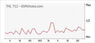 Диаграмма изменений популярности телефона THL T12