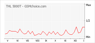 Popularity chart of THL 5000T