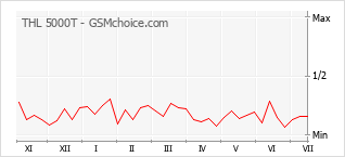 Gráfico de los cambios de popularidad THL 5000T