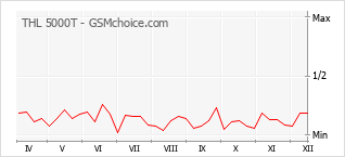 Grafico di modifiche della popolarità del telefono cellulare THL 5000T