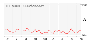 Traçar mudanças de populariedade do telemóvel THL 5000T