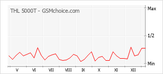 Диаграмма изменений популярности телефона THL 5000T