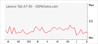 Diagramm der Poplularitätveränderungen von Lenovo Tab A7-30