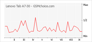 Popularity chart of Lenovo Tab A7-30