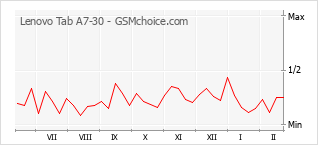 Gráfico de los cambios de popularidad Lenovo Tab A7-30