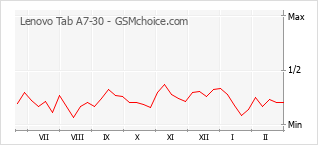 Le graphique de popularité de Lenovo Tab A7-30