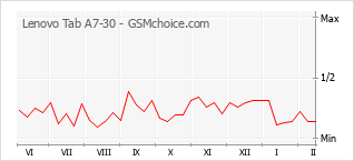 Grafico di modifiche della popolarità del telefono cellulare Lenovo Tab A7-30