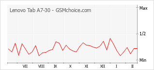 Traçar mudanças de populariedade do telemóvel Lenovo Tab A7-30