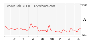Diagramm der Poplularitätveränderungen von Lenovo Tab S8 LTE