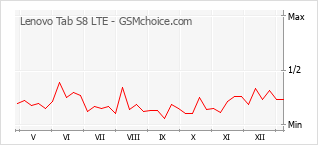 Grafico di modifiche della popolarità del telefono cellulare Lenovo Tab S8 LTE