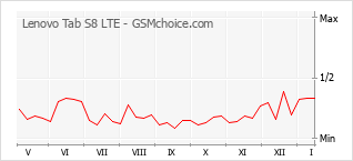 Диаграмма изменений популярности телефона Lenovo Tab S8 LTE