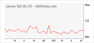 手机声望改变图表 Lenovo Tab S8 LTE