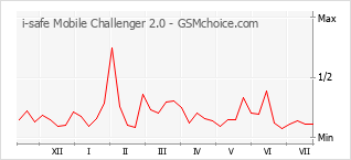 Le graphique de popularité de i-safe Mobile Challenger 2.0