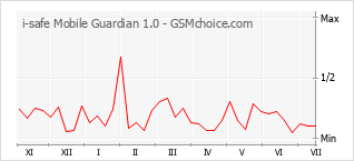 Popularity chart of i-safe Mobile Guardian 1.0