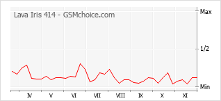 手機聲望改變圖表 Lava Iris 414