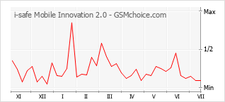 Popularity chart of i-safe Mobile Innovation 2.0