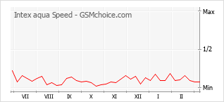 Le graphique de popularité de Intex aqua Speed