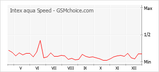 Grafico di modifiche della popolarità del telefono cellulare Intex aqua Speed